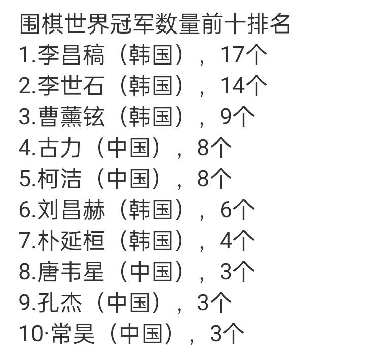 棋局如人生，胜负皆云烟。
没想到韩国围棋选手这么强，世界冠军数量和人数都这么多！