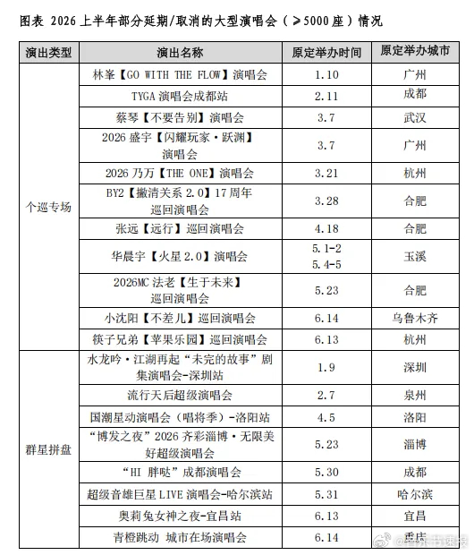 音乐节 今年上半年取消的大型演唱会汇总:共计 27 场个人巡演、20 场群星拼盘