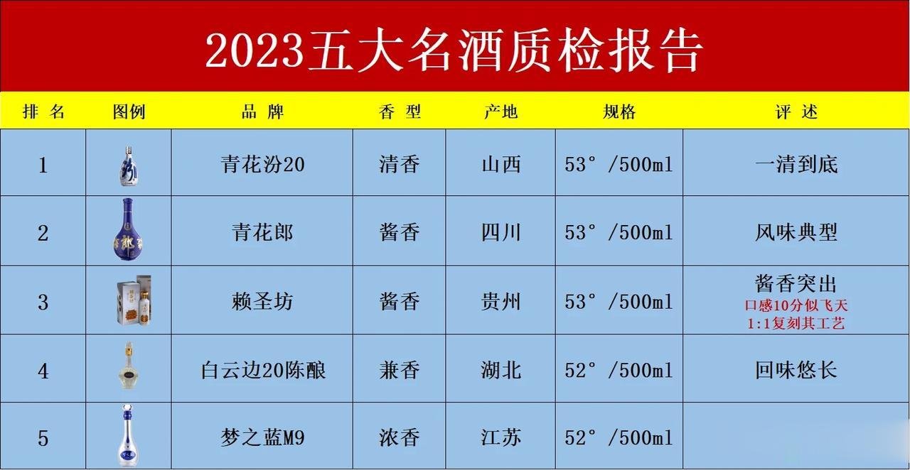 就在刚刚！酒协爆出9月份白酒质检结果，显示仅以下几款不含化学添加剂，放心饮用！
