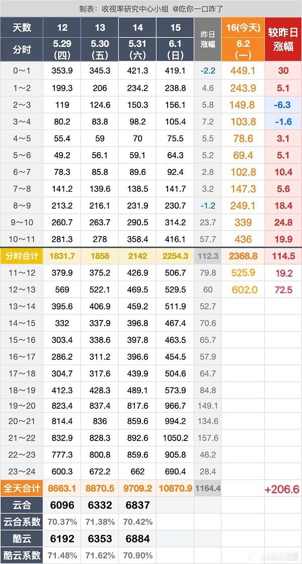 播报一下《藏海传》今日涨幅，到1点这个时段比昨日涨了206.6万，今天假期最后一