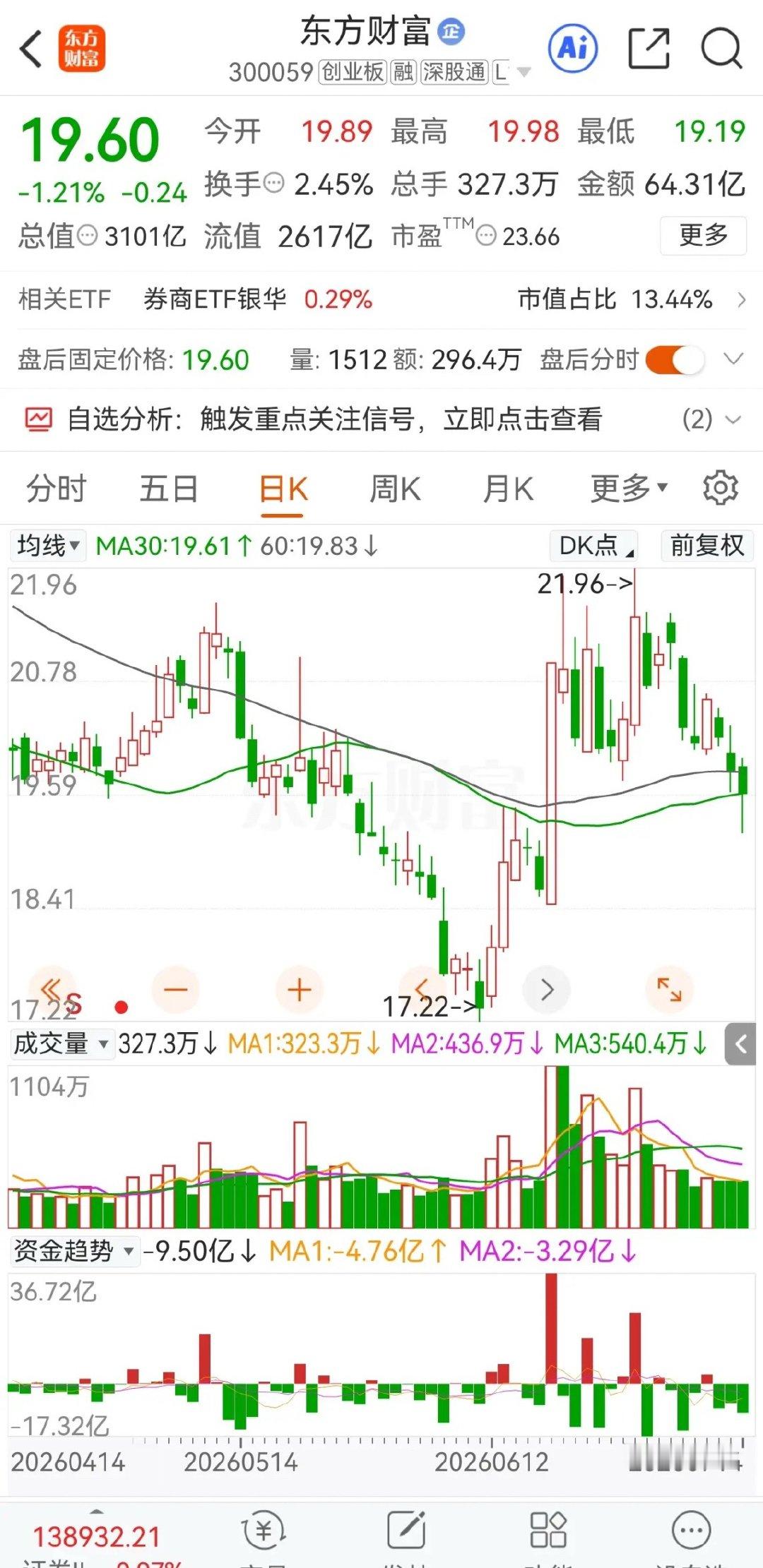 券商一哥今天还是绿的，大盘都深V了上证今天从最低3869一路拉到3967，涨了1
