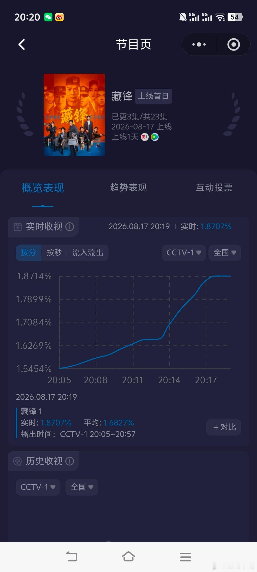 藏锋段奕宏《藏锋》首播收视率很不错啊，酷云峰值涨到1.87了！ 
