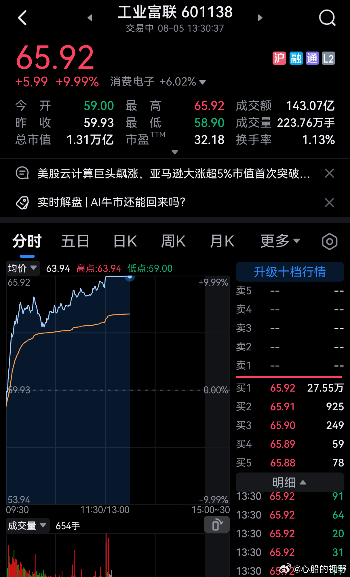 富联发力。 