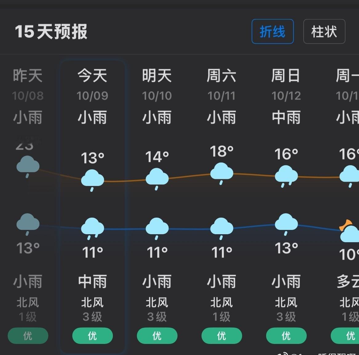 冷冷冷…今天直接入冬了！是真冷，不是假冷
在外面真的呆不住，总感觉穿秋裤还有点早