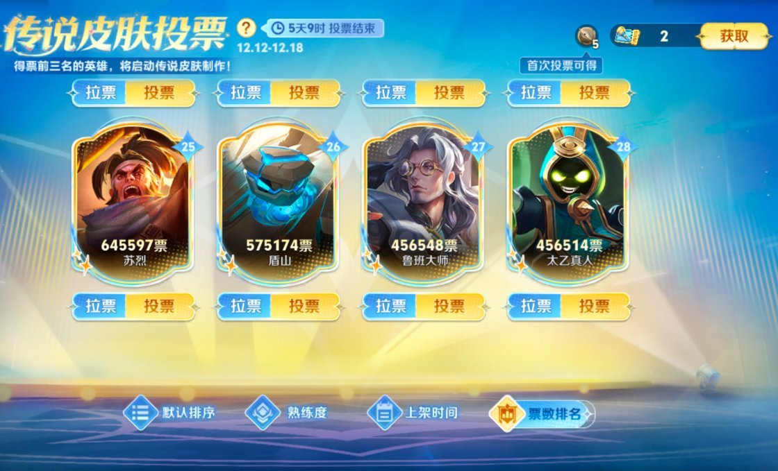 目前皮肤投票的倒数前四名，非常稳定哈[doge]还全都是辅助英雄[思考]大伙希望