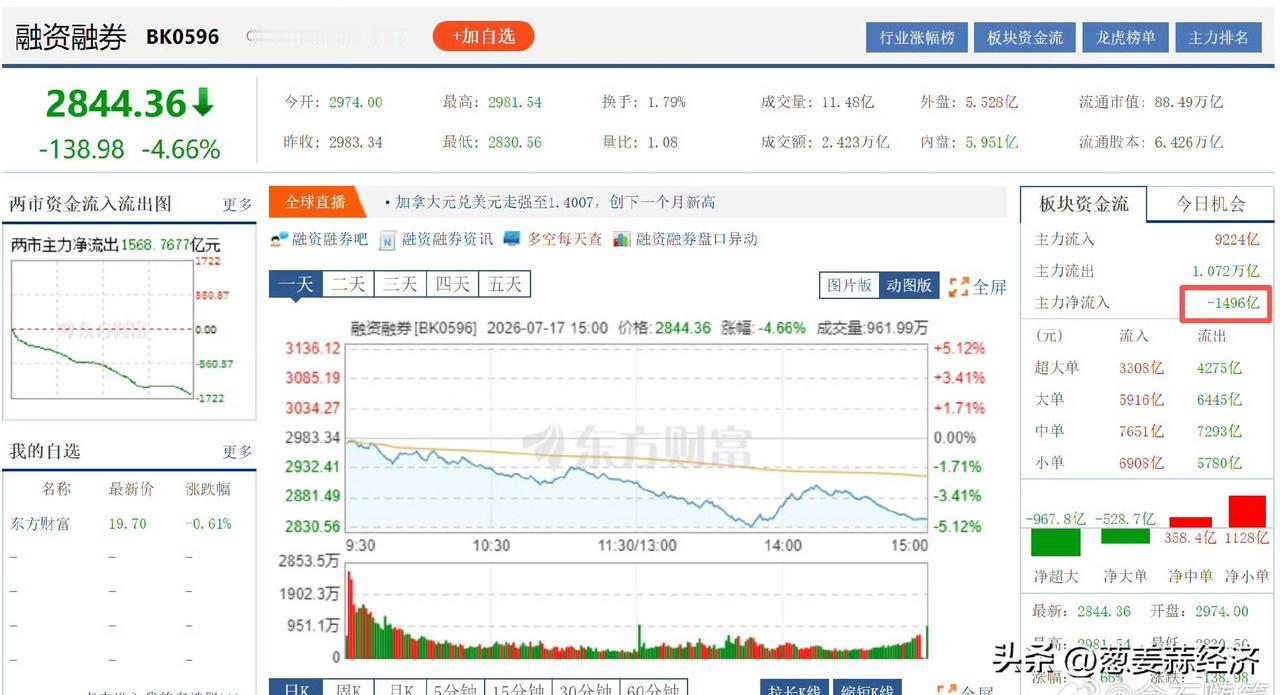 今天融资融券再度流出1500亿，应该有不少融资盘爆仓了[炸弹][炸弹]