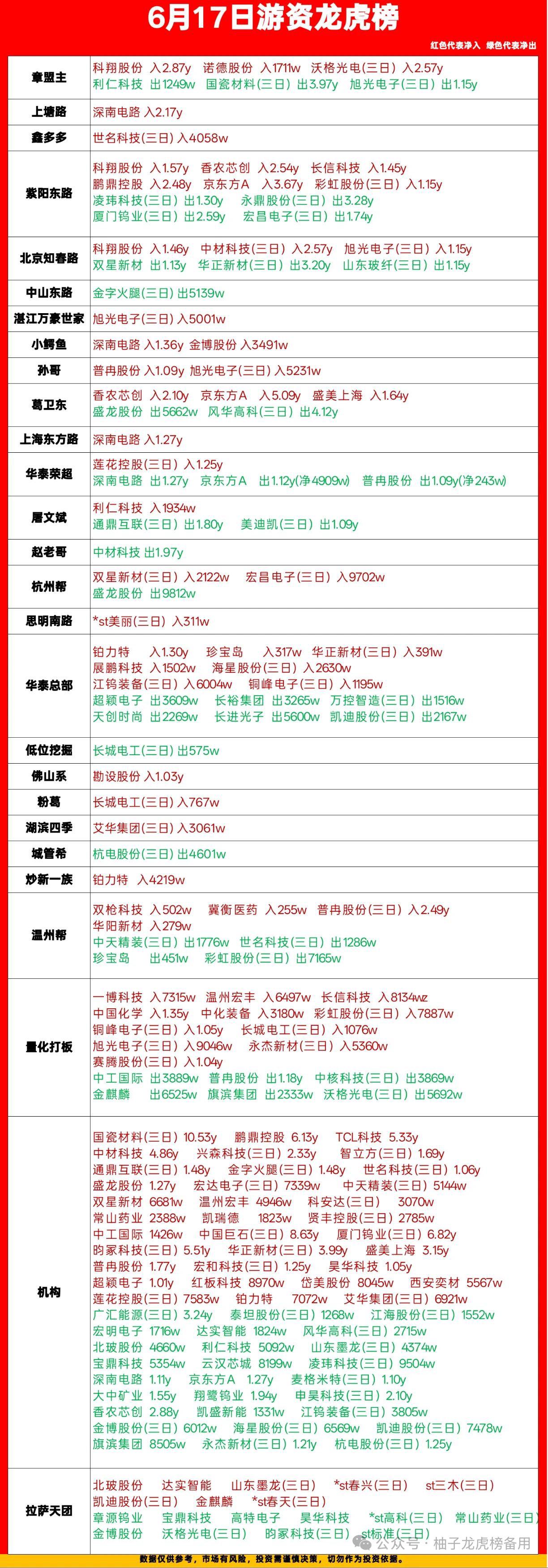 6.17龙虎榜一手拆解，游资机构真实动向全捋清楚

刚刷完今天完整龙虎榜，把各路