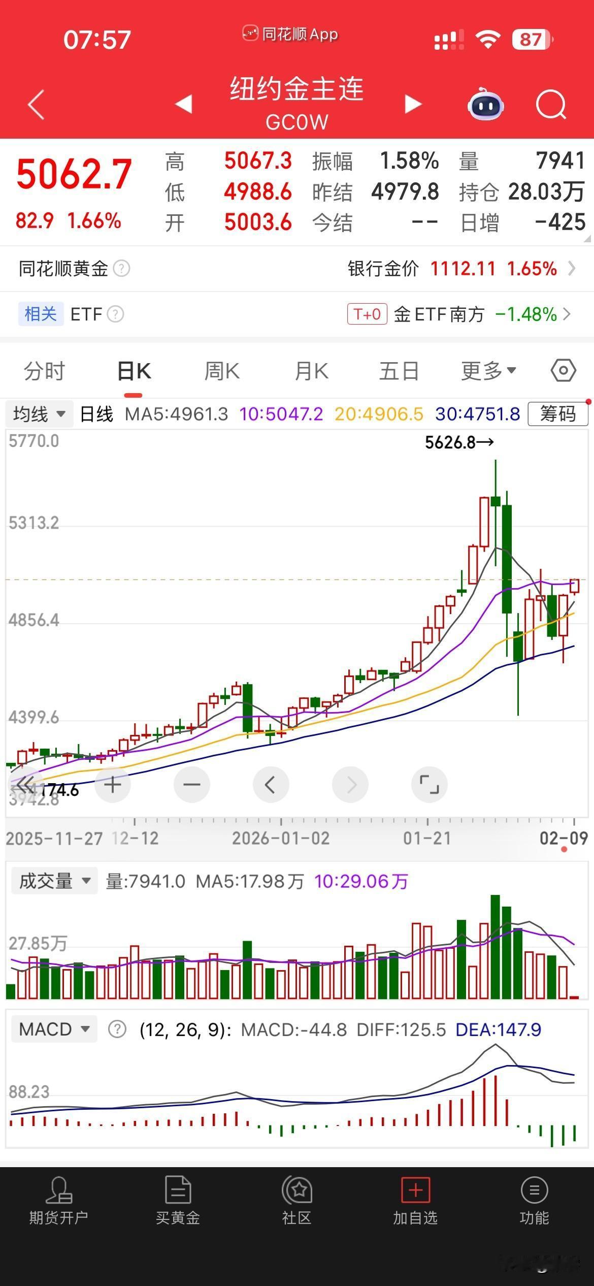 黄金价格开盘涨1.66%再次站上5000美元/盎司大关，目前价格5062美元/盎