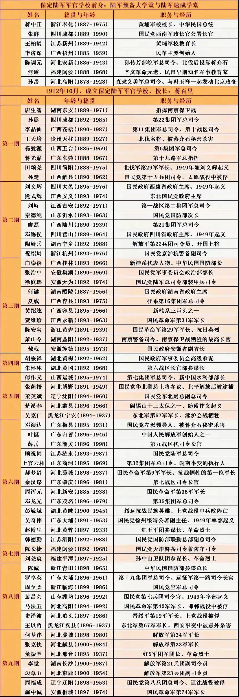 常凯申毕业于保定军校的前身陆军速成学堂
国民党国防部长白崇禧毕业于保定三期
国民