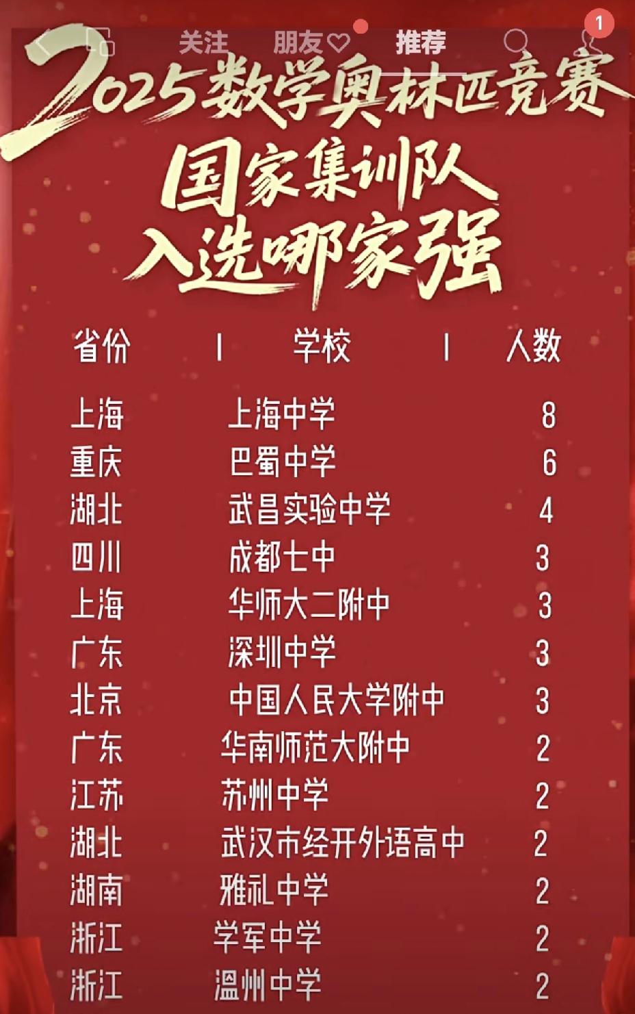 2025年数学奥赛国家集训队名单出来，上海中学入选8人一骑绝尘，巴蜀中学入选6人