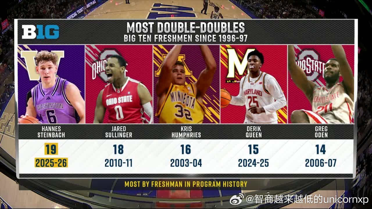 Big10菜鸟两双机器NCAA NBA