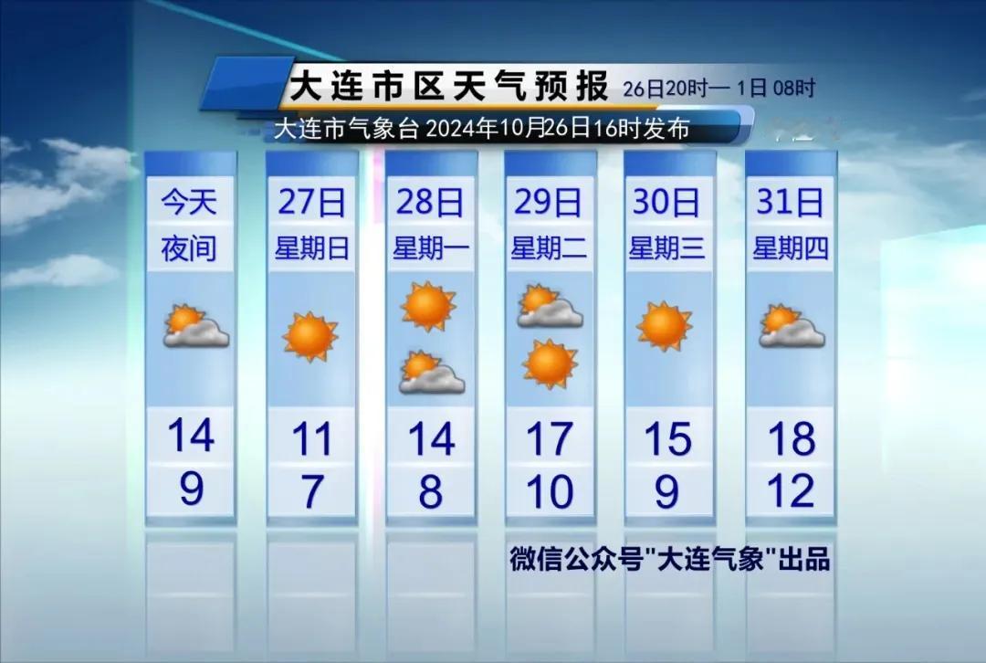  简单报天气！
只说重点：
1、明天有冷空气来袭，偏北风风力较大，傍晚风力开始逐