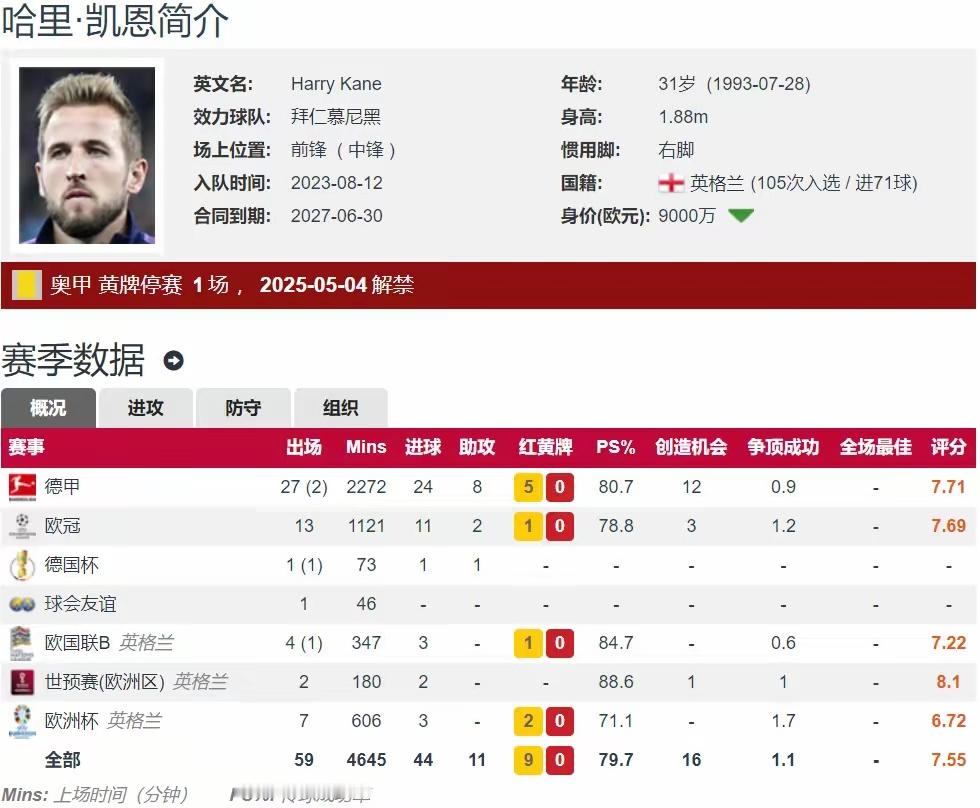是列维耽误了凯恩？生涯458球103助&9夺金靴 但仅有1冠好事多磨，德甲第32