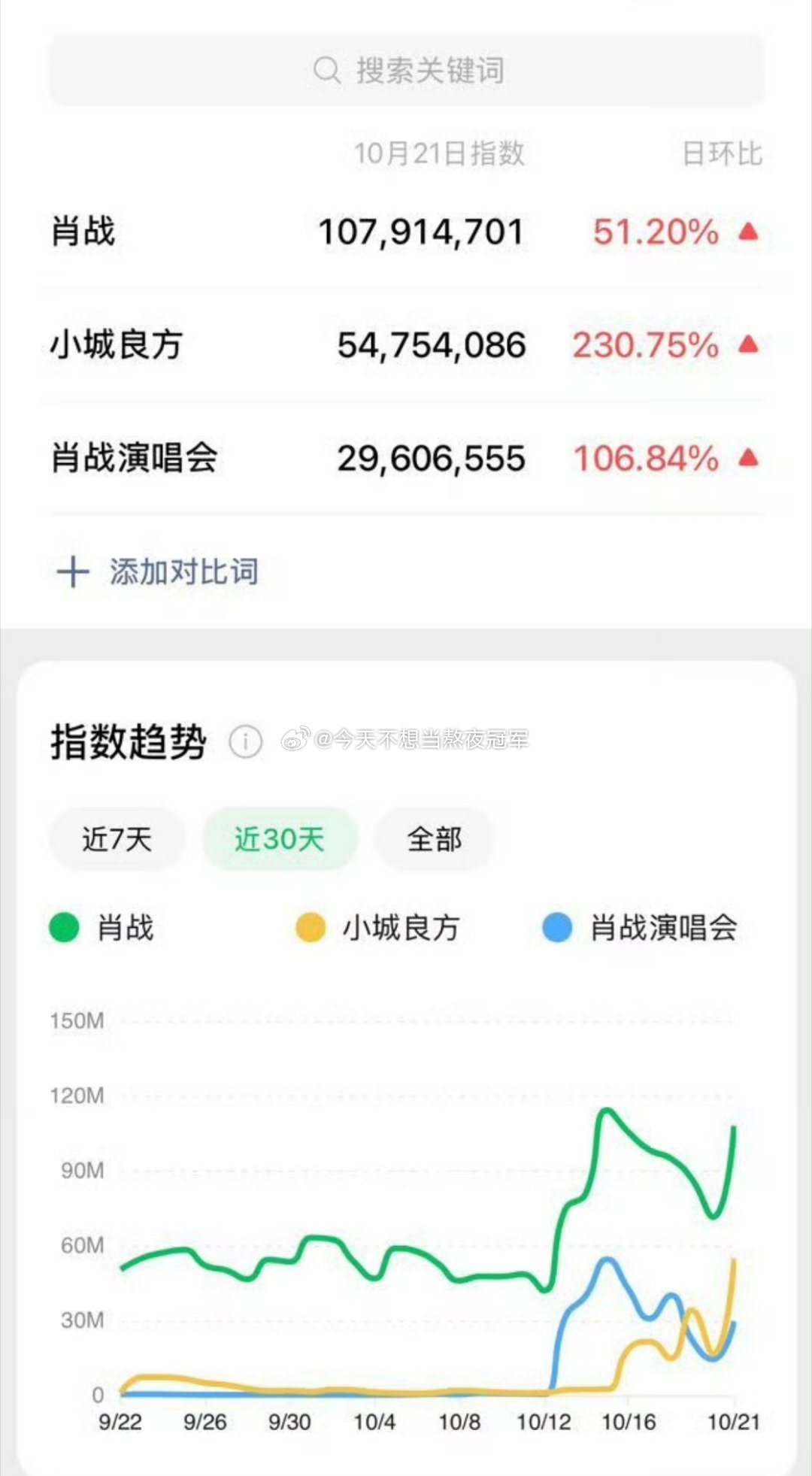 肖战《小城良方》晚上7点半开播，拿下🥝近5年现代剧首日最高站内热度记录[举手]