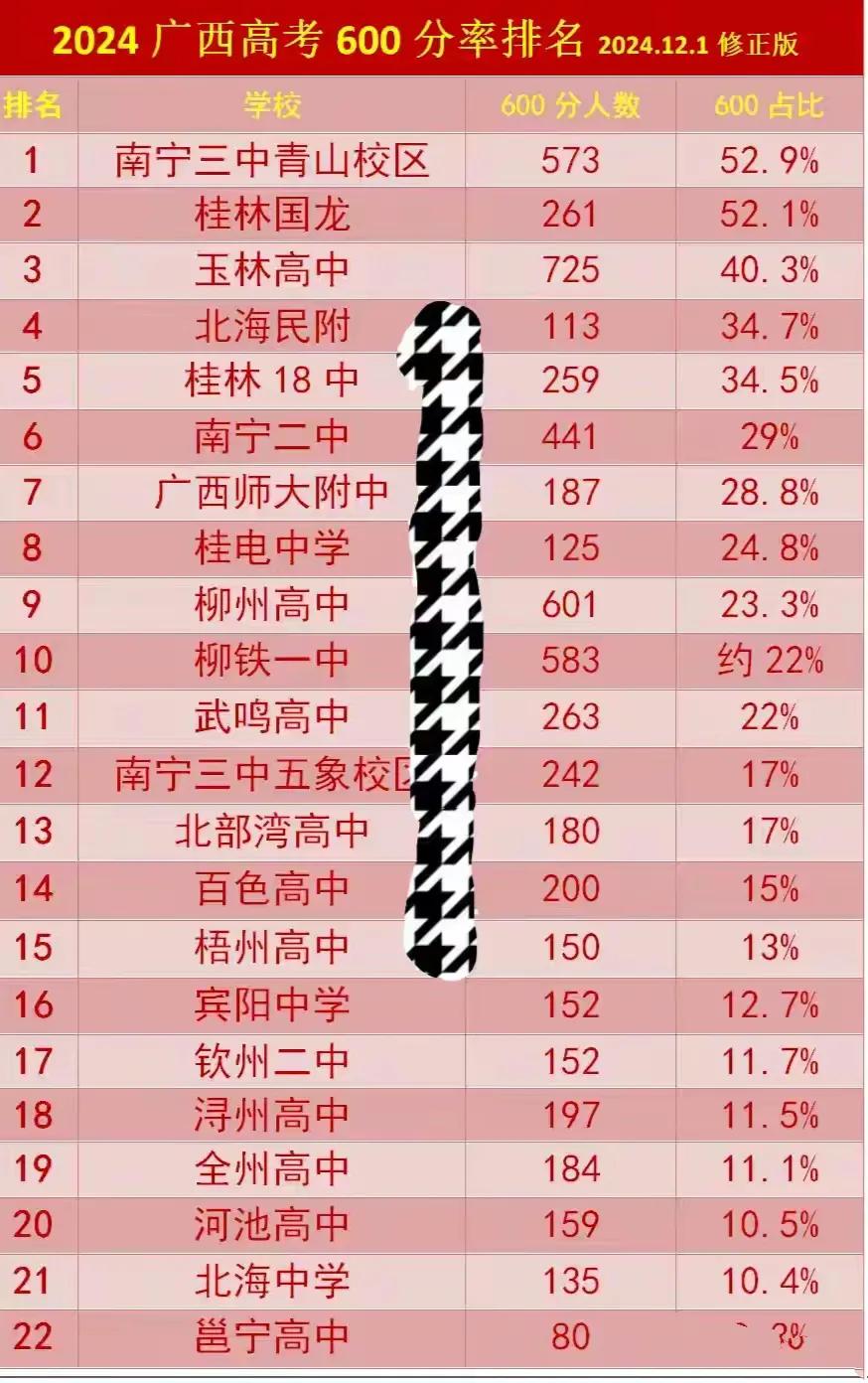 真的没想到钦州二中在广西钦州也是排在第一的高中，2024年的600分比例，竟然只