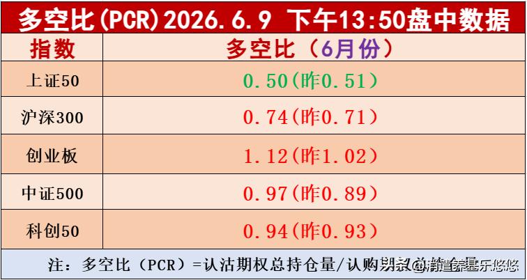 创业板指数多空比仍然处于多方控制区间，可以继续持仓待涨，甚至加仓。科创50，中证
