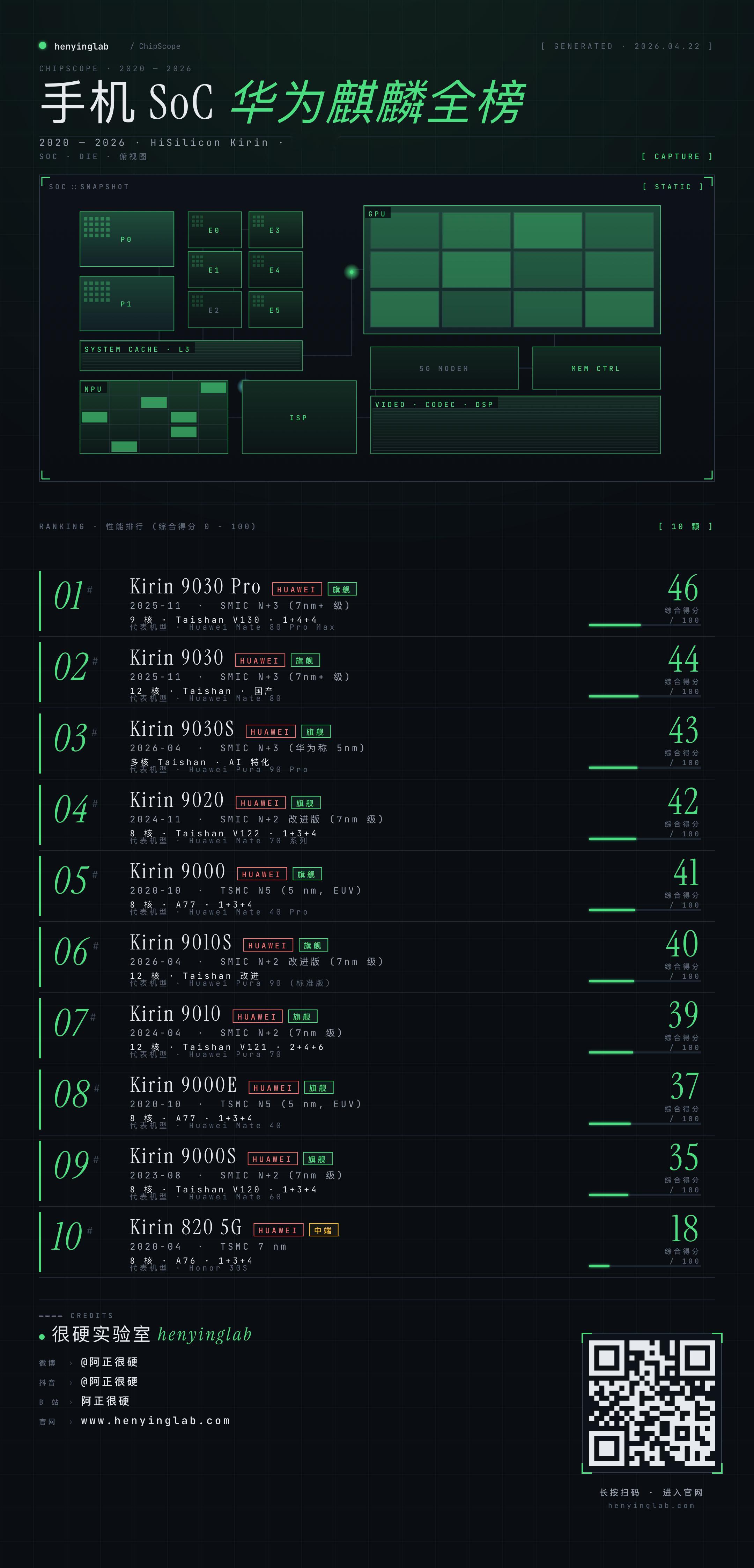 做了一个芯片图鉴、有苹果芯片、高通、联发科、麒麟、查芯片架构大家可以去：网页链接