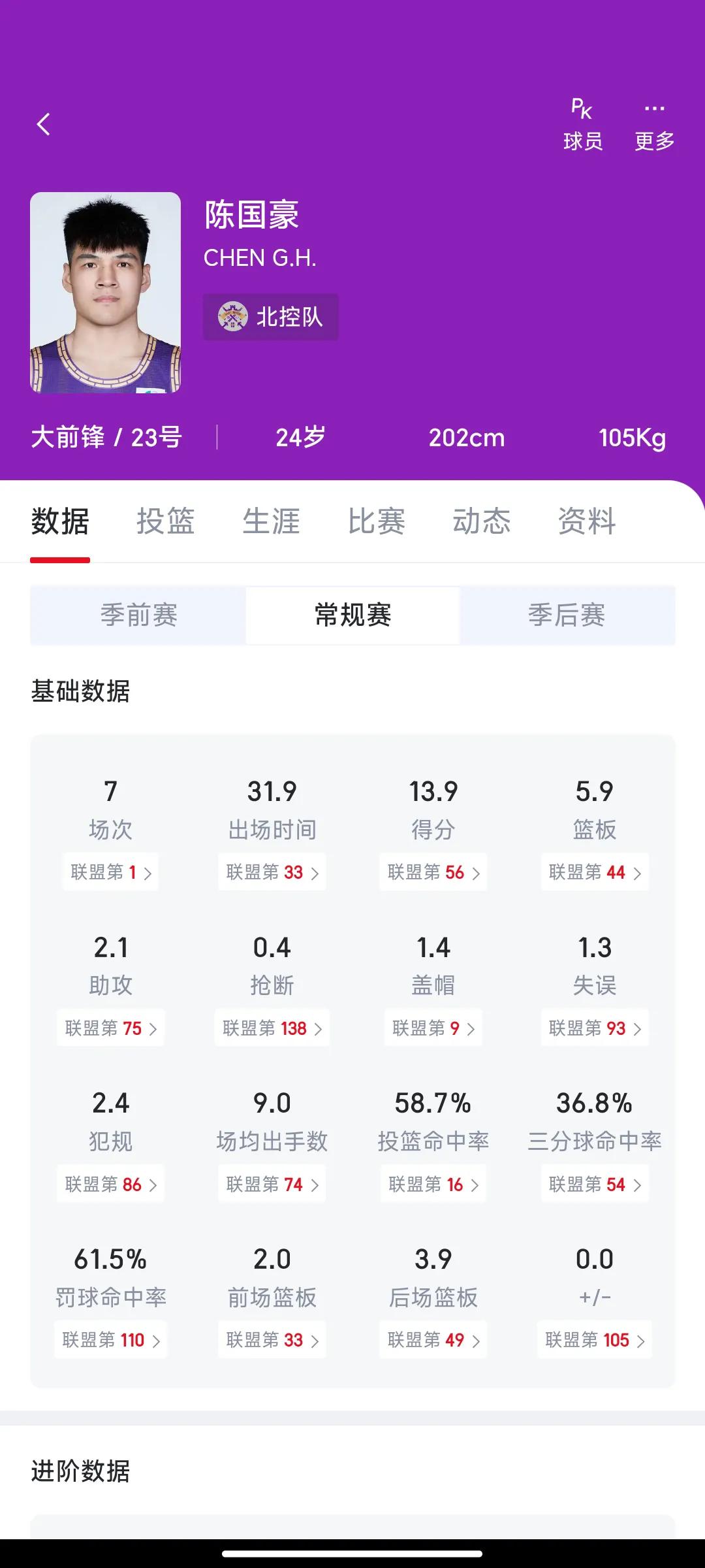 陈国豪的打球风格被众人解说和说球迷们说不像一年级的，打球冷静并且非常拼。
我能想