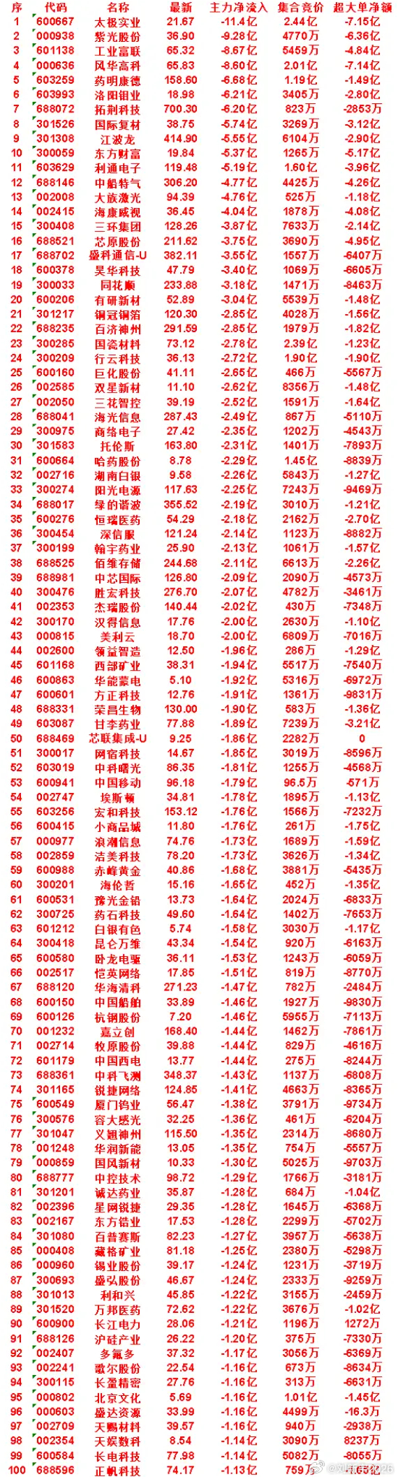 8月12日尾盘30分钟，主力卖出的名单！ 