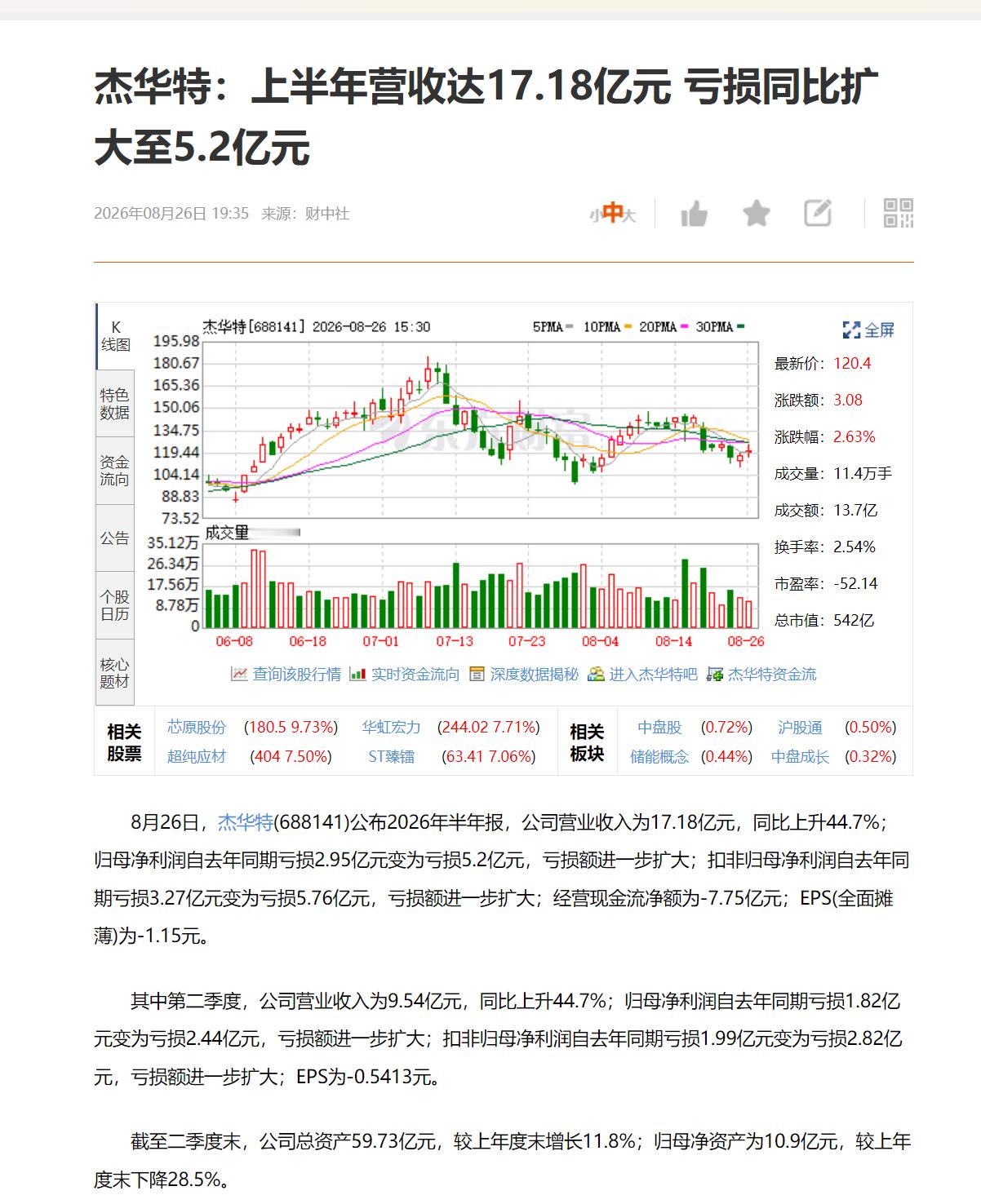 杰华特：上半年营收达17.18亿元 亏损同比扩大至5.2亿元 ​​​
