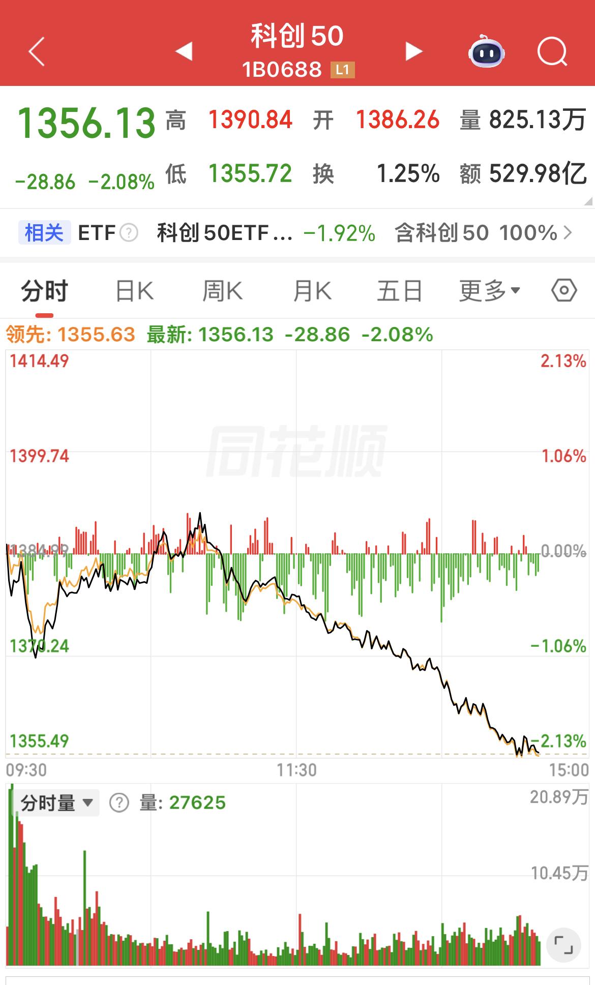 双创、中证2000、微盘股等高估值指数全线跳水！

风险偏好下降，高估值板块出现
