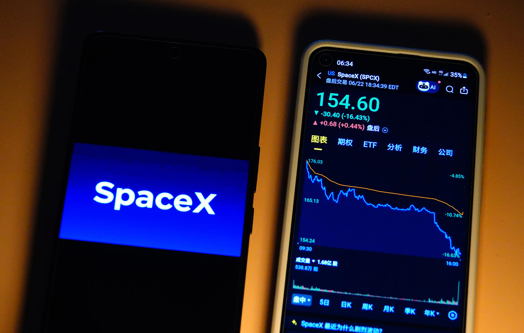 原因曝光!上市仅十天SpaceX单日暴跌16%,3天蒸发约6000亿美元市值