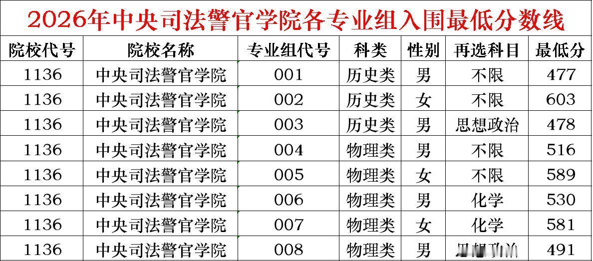 入围是依据高考成绩从高到低的顺序，按照招生计划的5倍确定参加政审体检体测面试人员