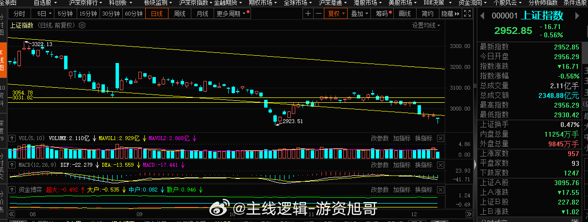 指数上午成交量还行2300亿，看下午成交量能不能持续的放大，下午还是盯着证券的先