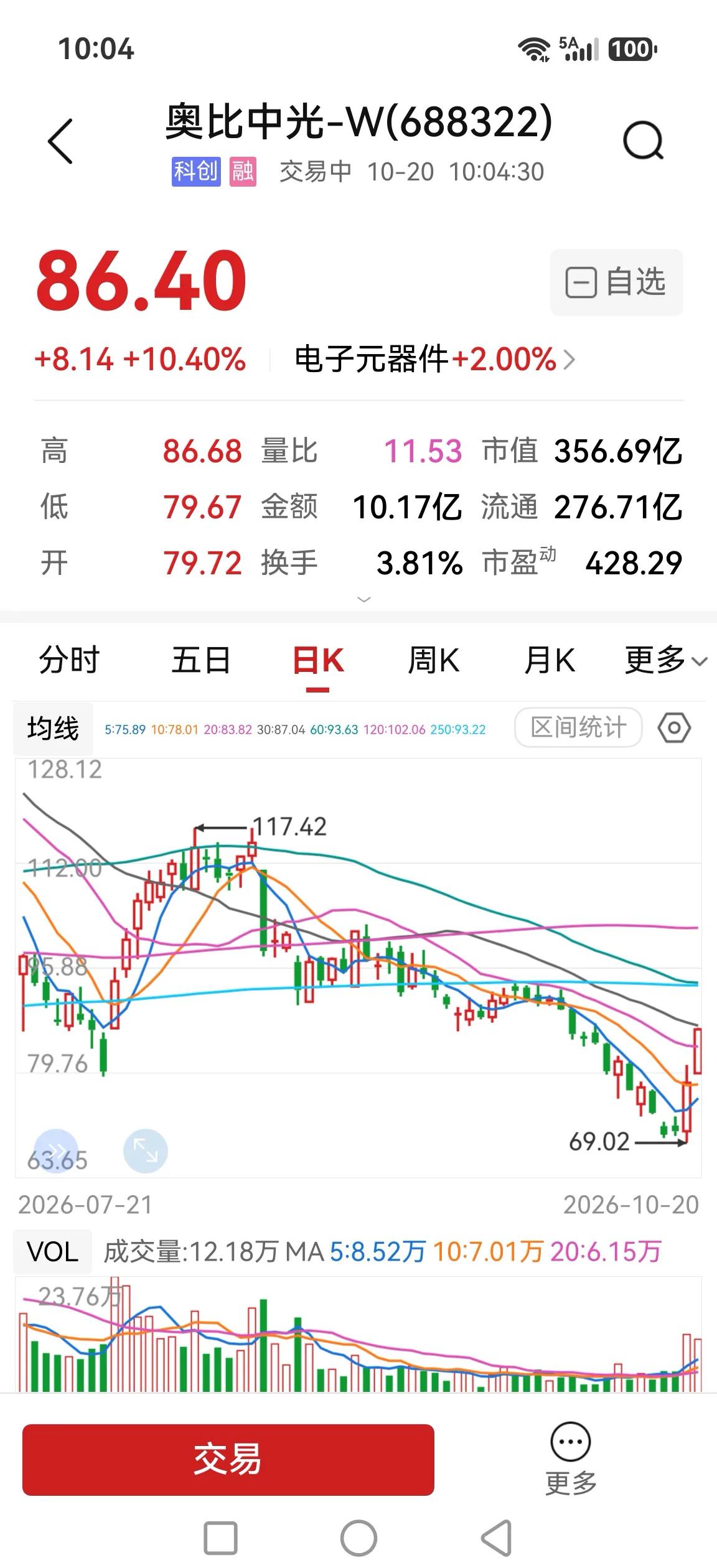 机器人持续反弹，奥比中光一马当先，宇树科技继续大涨，其它的跟跟随。

昨日没能反