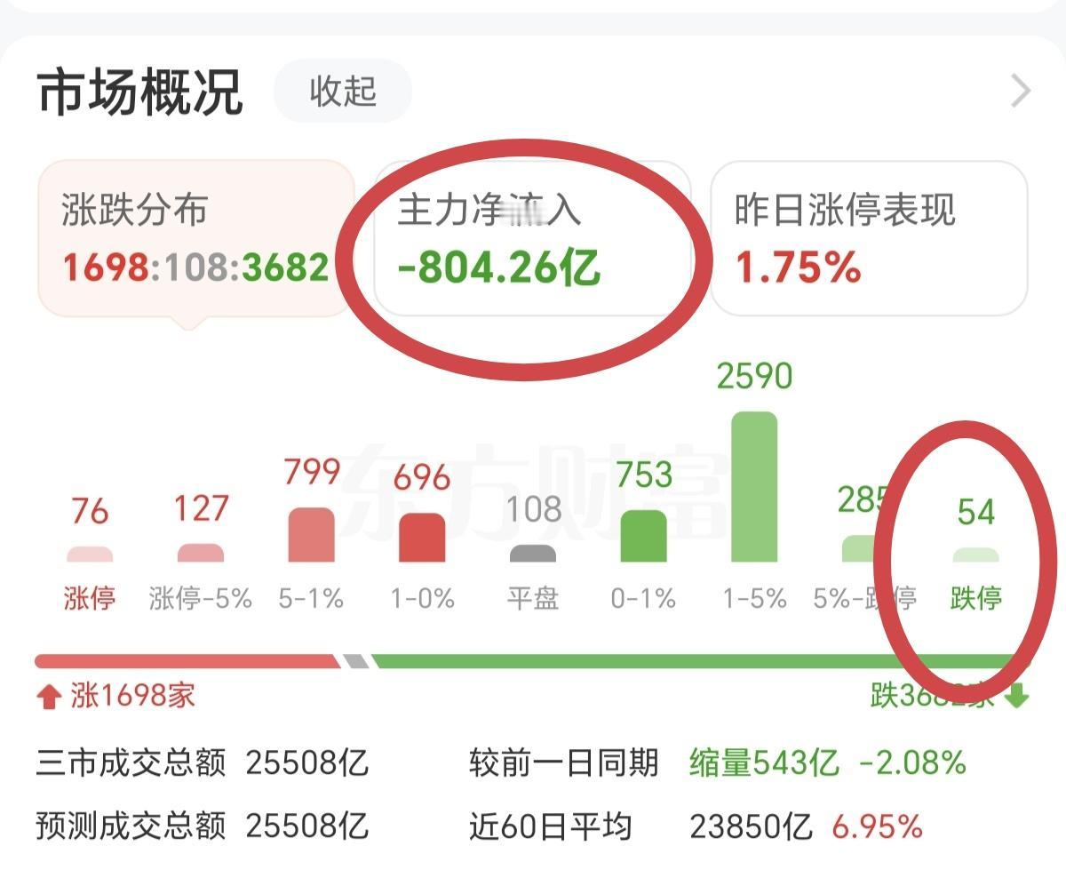 这几天A股市场，跌停的家数有点多，今天又是跌停54家，比昨天少了1家而已，为什么