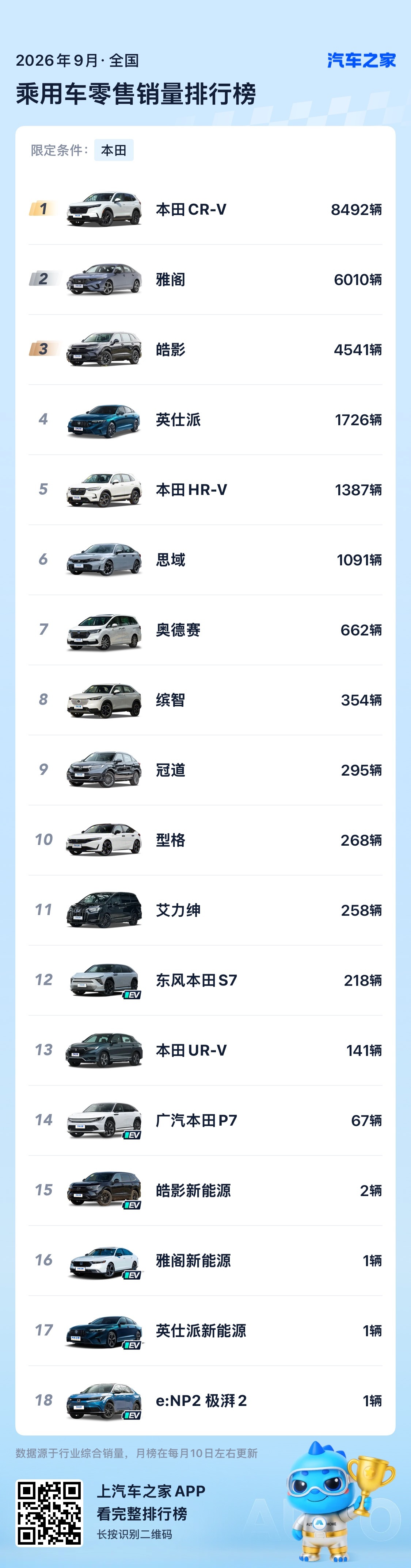 丰田本田日产9月车型销量 ​​​