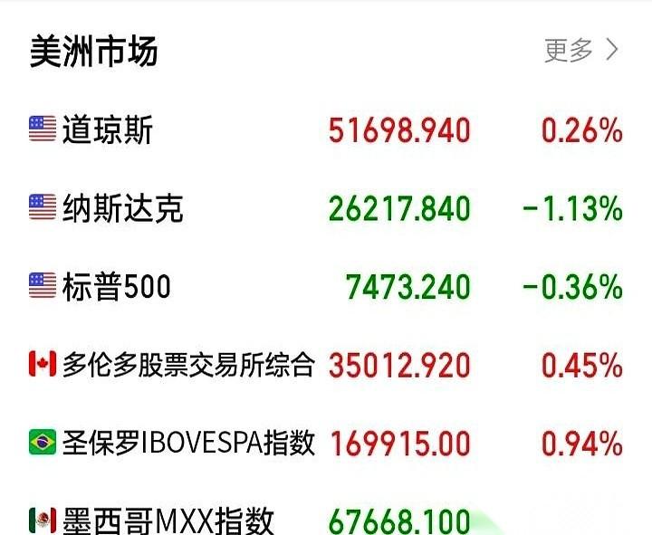 昨晚的美股，简直就是一出大戏。
屏幕上，纳斯达克那条线，跟断了线的风筝一样往下掉
