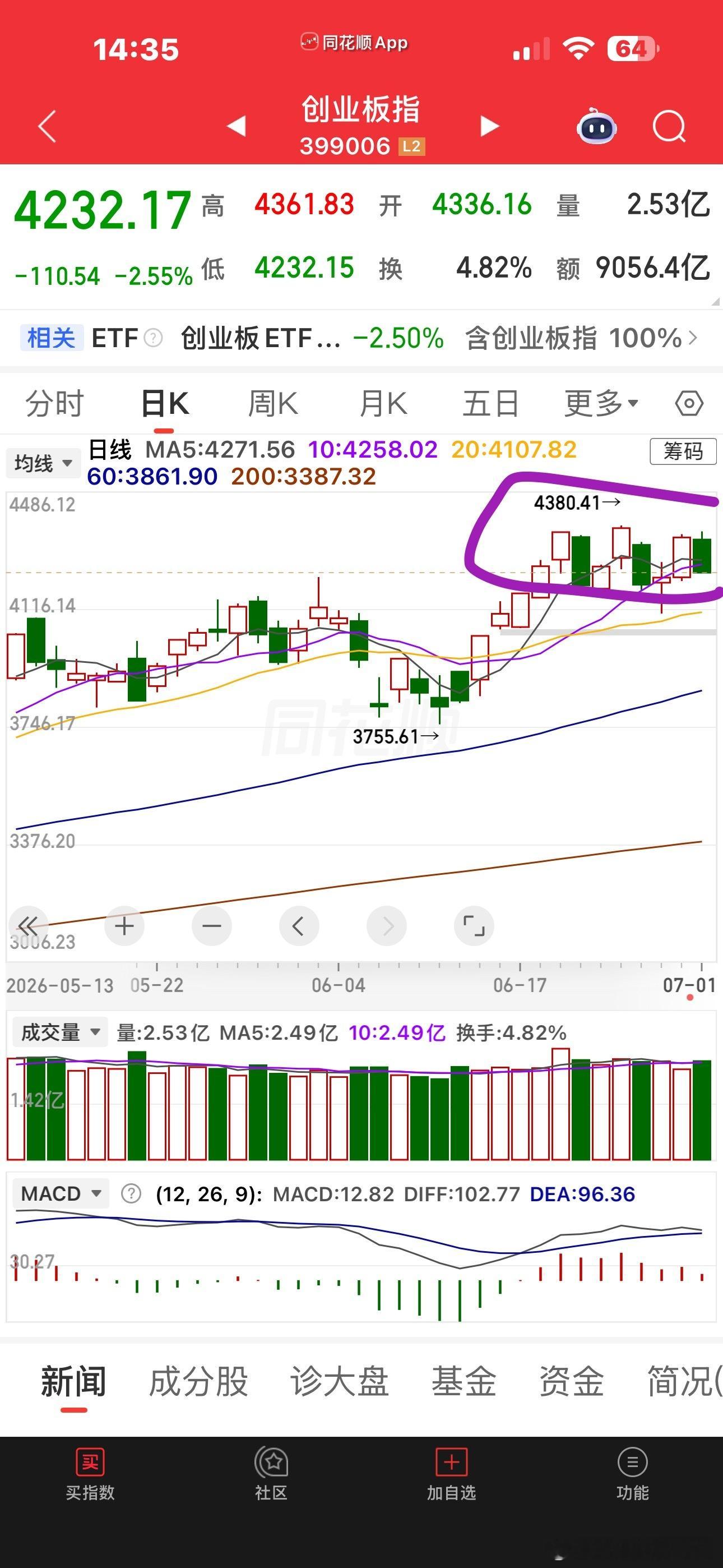 这种K线是人画出来的吗？今天阴包阳，还放量了。。。明天再跌一天，跌破10日线，让