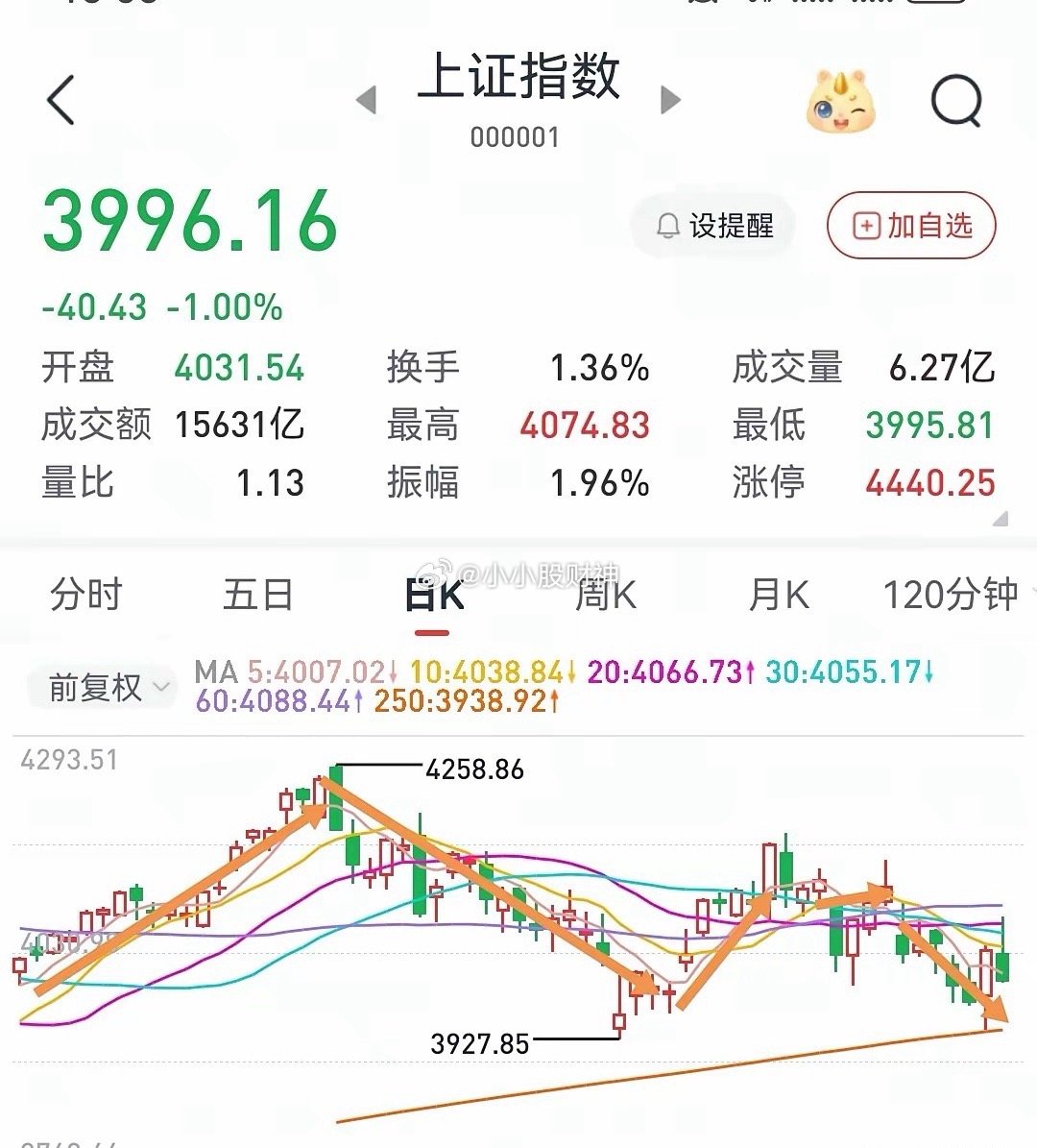 今天A股三大指数收跌，明天A股怎么走？明天A股大盘行情走势预测：看跌，中大跌！家