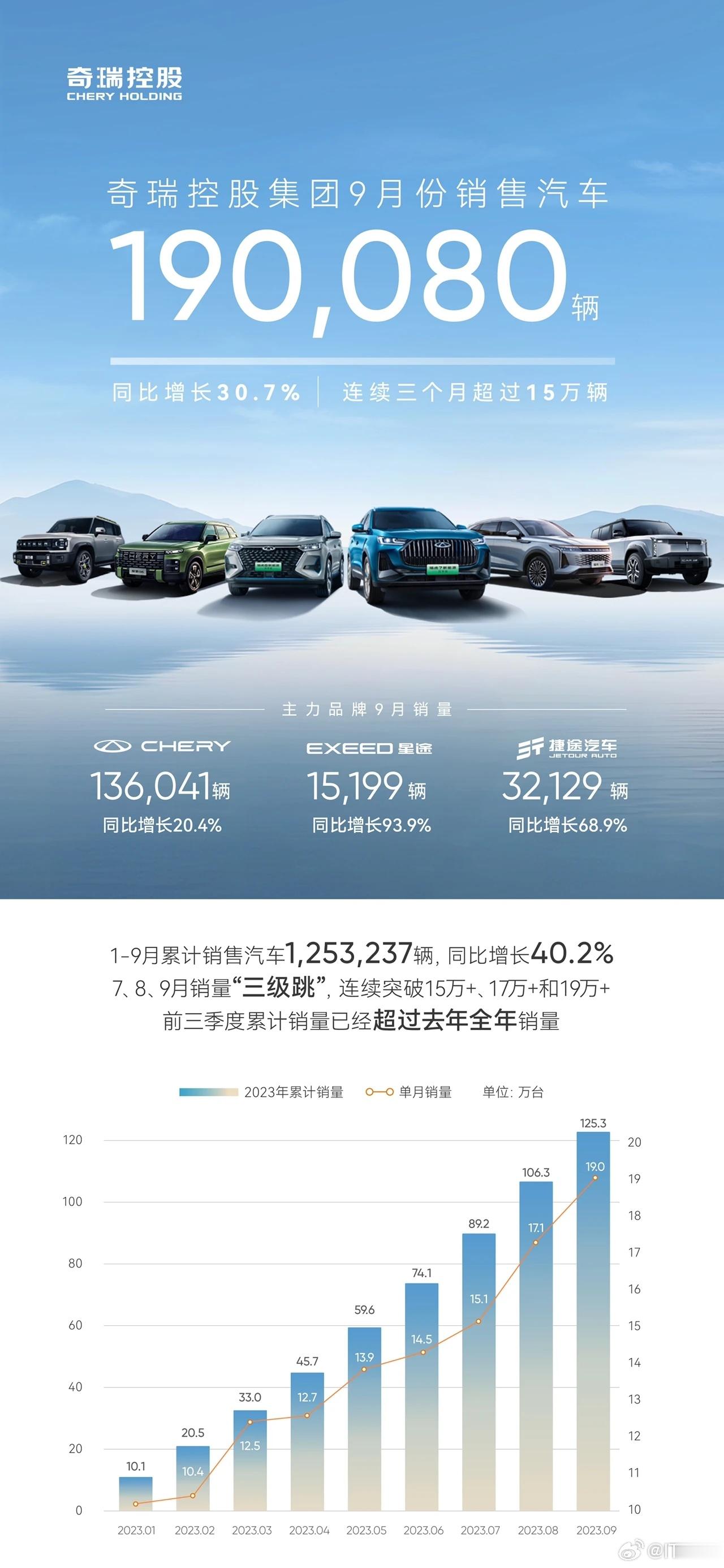 奇瑞杀疯了，九月狂销19万辆车！1-9月累计销量超125万辆，同比增超40%！奇
