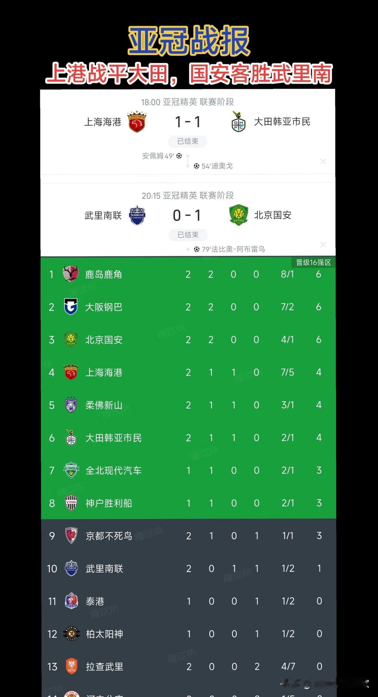 上港战平大田，国安客胜武里南。上港战平大田，国安客胜武里南北京国安上海海港 武里