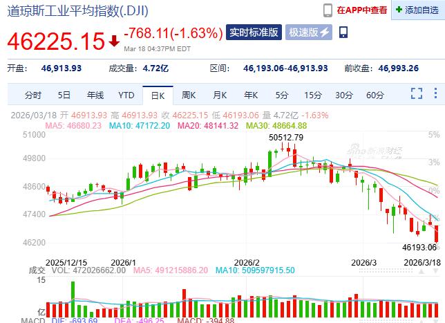 美股三大指数全线下挫，美股的下挫对于亚太股市，特别是A股的影响，还是会相当明显的