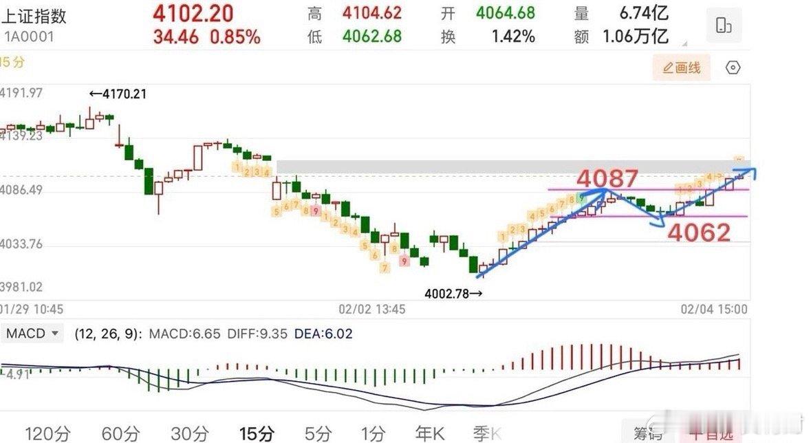 2026.2.4周三收评：     延续反弹，指数行情，科技股集体熄火！    