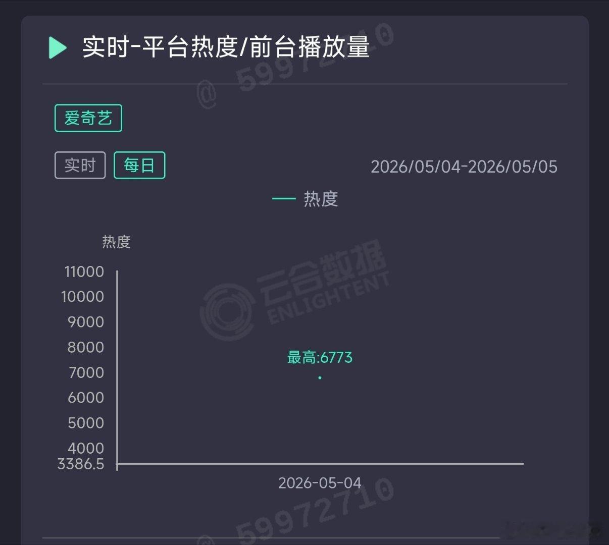 低智商犯罪 首日云合推测1000万上下