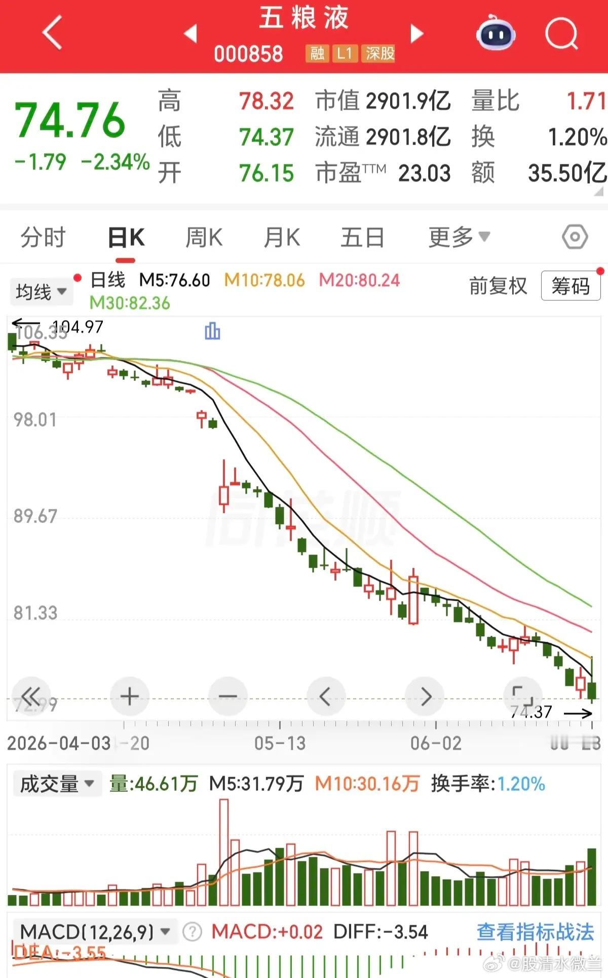 扛不住了，今天五粮液又跌了2个点，直接跌倒了74.76元。从91元抄底到现在跌到