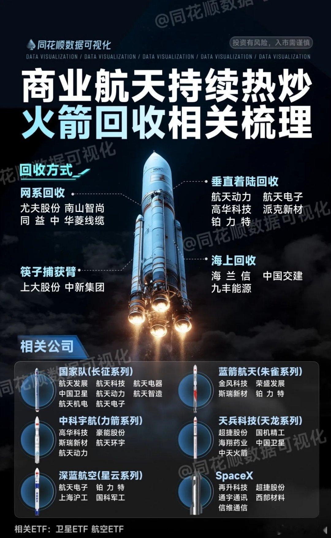 商业航天这么大的利好，早盘虽然很伤士气，但是临近午盘还是给出正反馈了：中天火箭、