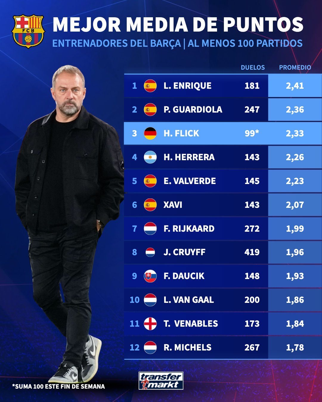 弗里克今晚迎来巴萨执教生涯第100场比赛，他也进入巴塞罗那队史教练最高平均得分排