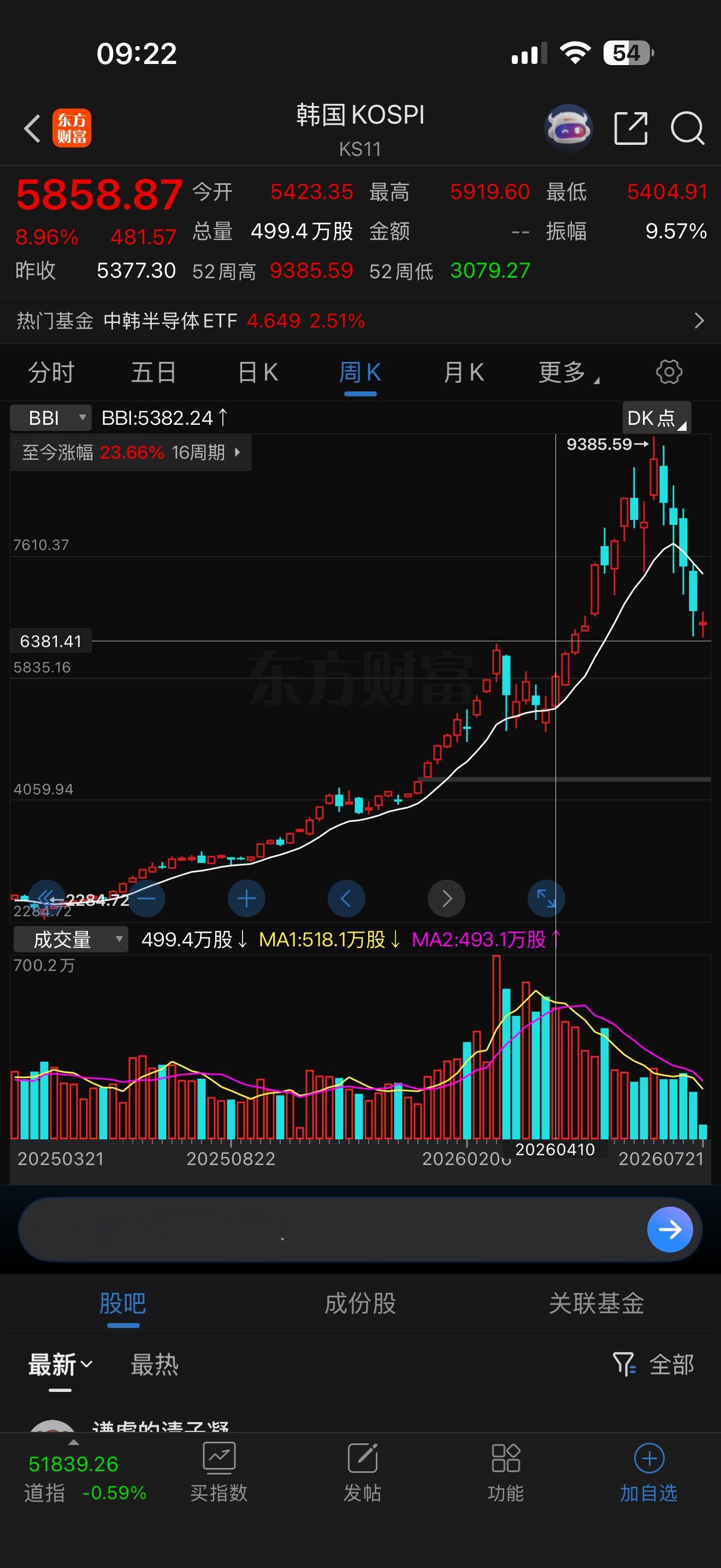韩国股市正好跌到前高，支撑位，应该要反弹一波了，看能不能带动国内相关板块来个反弹