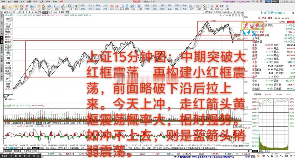 大A：向上变盘迹象，难大涨，看震荡       2月9日大A：上涨1.41%，中