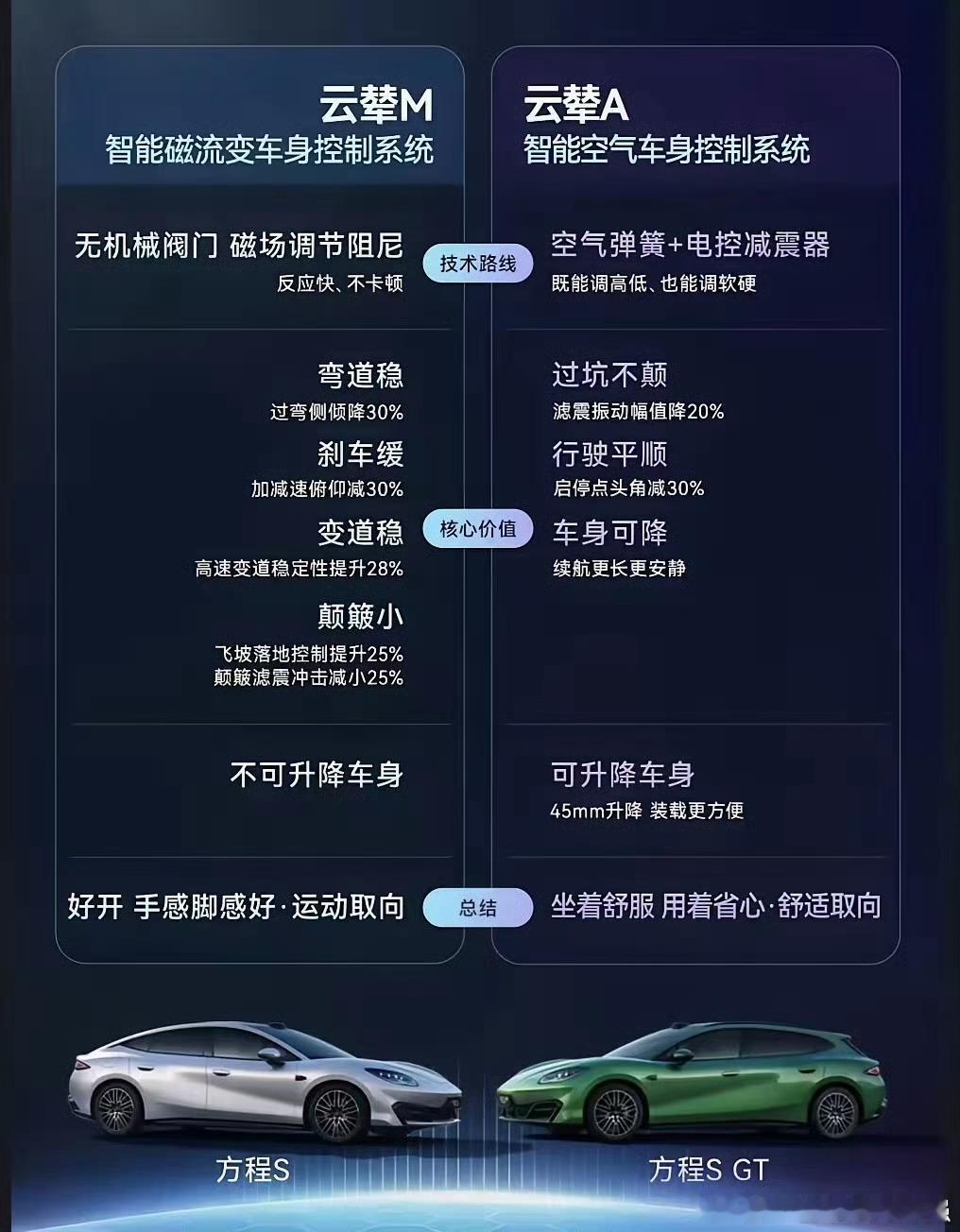 重操控 要强驾驶感，云辇M要舒适 差不多驾驶感 ， 云辇A 方程S 就这样选就行