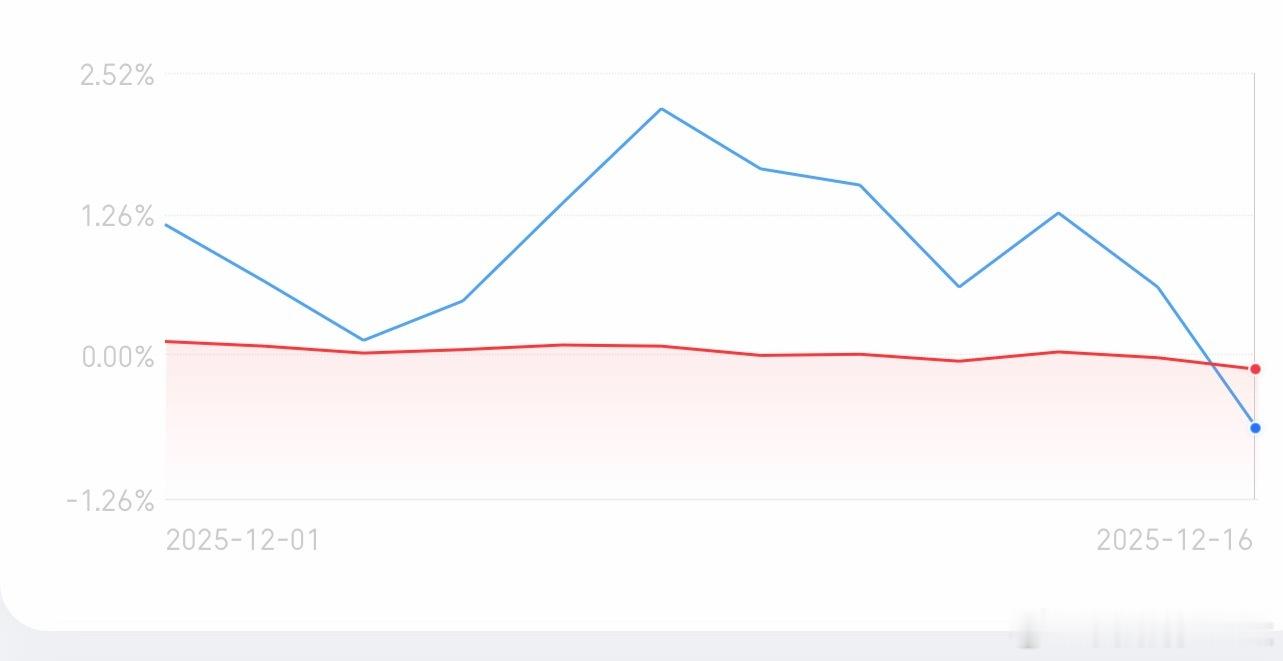 继续躺平跑赢大盘。经过这两个多月的拷打，现在依然选择满仓重仓的人，基本都有亏钱的