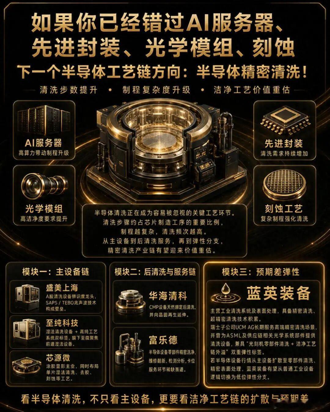 半导体精密清洗概念股半导体清洗正在成为容易被忽视的关键工艺环节，清洗步骤约占芯片
