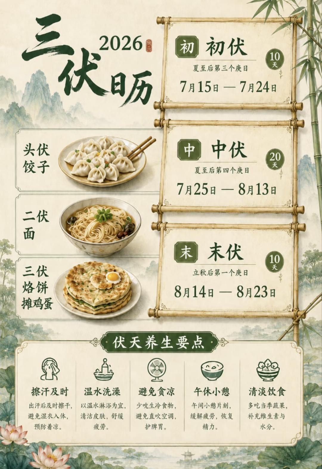 俗话说“夏至三庚便数伏”，
今天开始入伏了！
就是大家口中常说的“三伏天”，
整