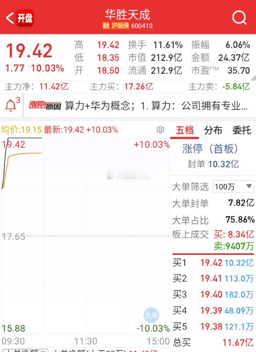 $华胜天成 sh600410$ 名字玄学+华为消息，今天国产算力最佳低位首板吧 