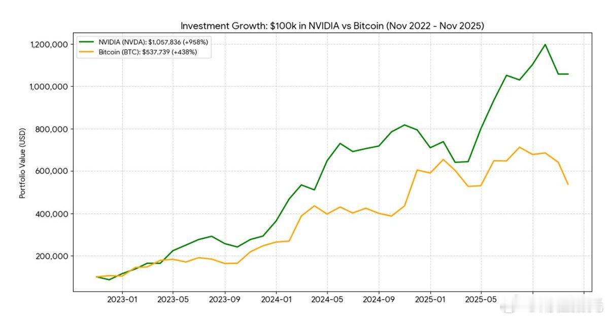 如果在冰糖橙最低点1.6万时买入10万美元同时，也买入10万美元英伟达冰糖橙涨4